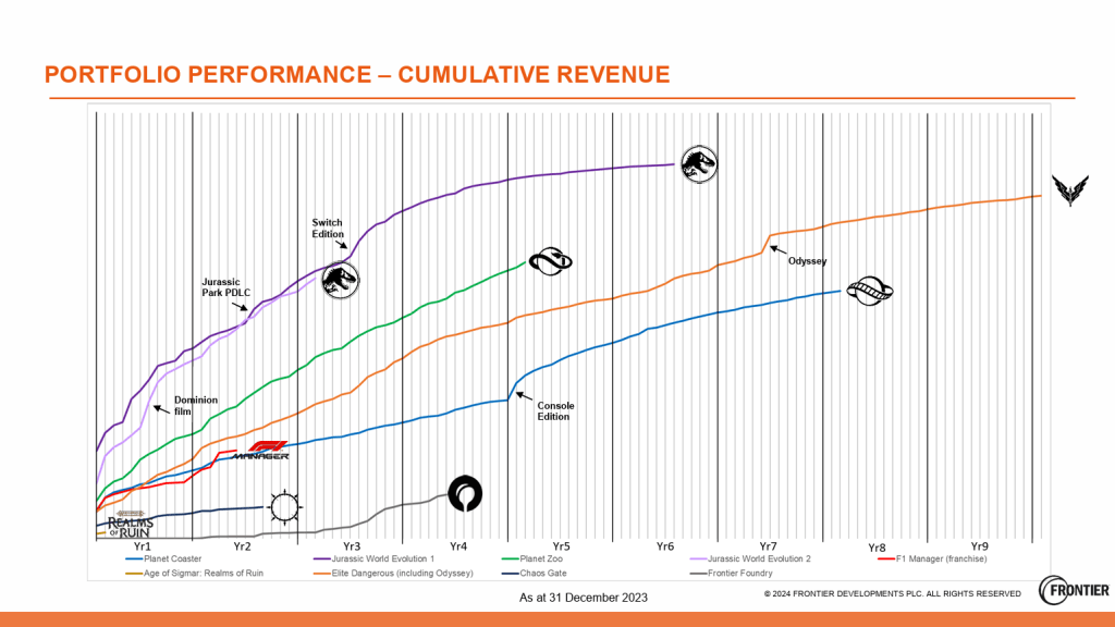 Frontier's Cumulative Revenue Graph from Interim FY24 Reports